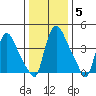 Wilmington Marine Terminal tide chart for Wednesday, January 5, 2022