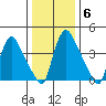 Wilmington Marine Terminal tide chart for Thursday, January 6, 2022