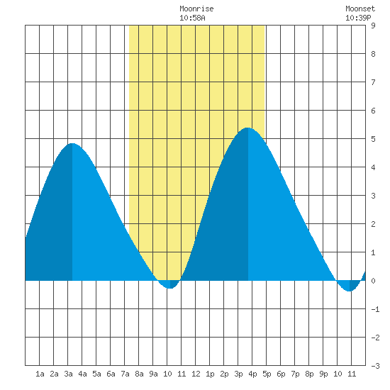 Wilmington Marine Terminal tide chart for Friday, January 7, 2022