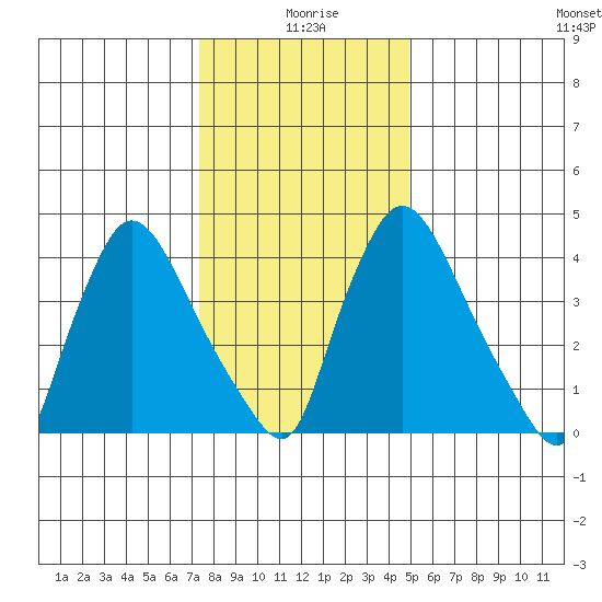 Wilmington Marine Terminal tide chart for Saturday, January 8, 2022