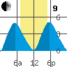 Wilmington Marine Terminal tide chart for Sunday, January 9, 2022