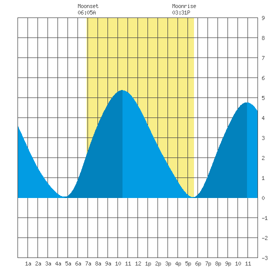 Wilmington Marine Terminal tide chart for Monday, February 14, 2022