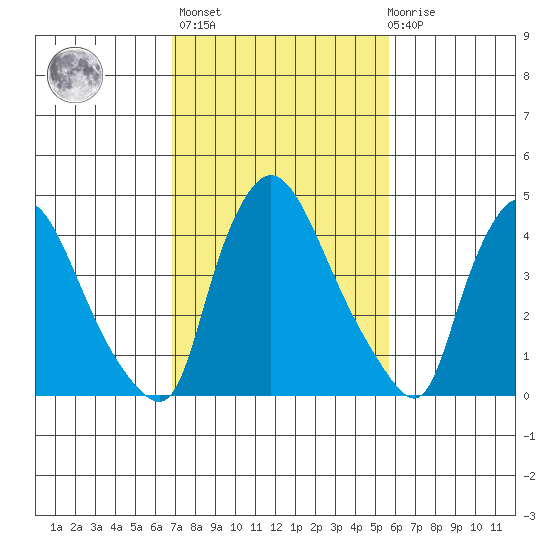 Wilmington Marine Terminal tide chart for Wednesday, February 16, 2022