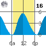 Wilmington Marine Terminal tide chart for Wednesday, February 16, 2022