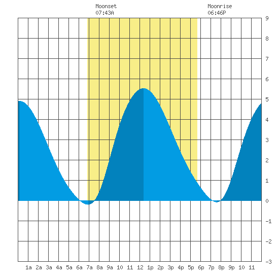 Wilmington Marine Terminal tide chart for Thursday, February 17, 2022