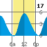 Wilmington Marine Terminal tide chart for Thursday, February 17, 2022