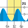 Wilmington Marine Terminal tide chart for Monday, February 21, 2022