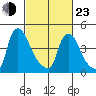 Wilmington Marine Terminal tide chart for Wednesday, February 23, 2022