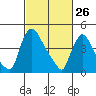 Wilmington Marine Terminal tide chart for Saturday, February 26, 2022