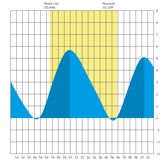 Wilmington Marine Terminal tide chart for Monday, February 28, 2022