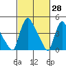 Wilmington Marine Terminal tide chart for Monday, February 28, 2022