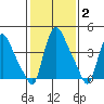 Wilmington Marine Terminal tide chart for Wednesday, February 2, 2022