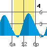 Wilmington Marine Terminal tide chart for Friday, February 4, 2022