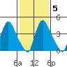 Wilmington Marine Terminal tide chart for Saturday, February 5, 2022