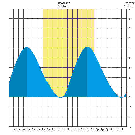 Wilmington Marine Terminal tide chart for Sunday, February 6, 2022