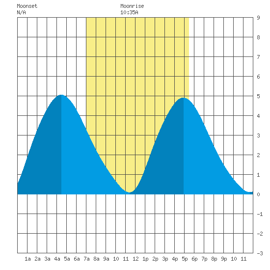 Wilmington Marine Terminal tide chart for Monday, February 7, 2022