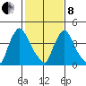 Wilmington Marine Terminal tide chart for Tuesday, February 8, 2022