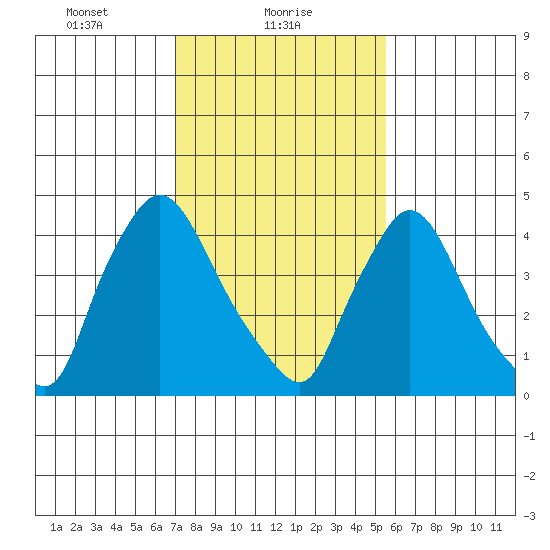 Wilmington Marine Terminal tide chart for Wednesday, February 9, 2022