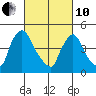 Wilmington Marine Terminal tide chart for Thursday, March 10, 2022