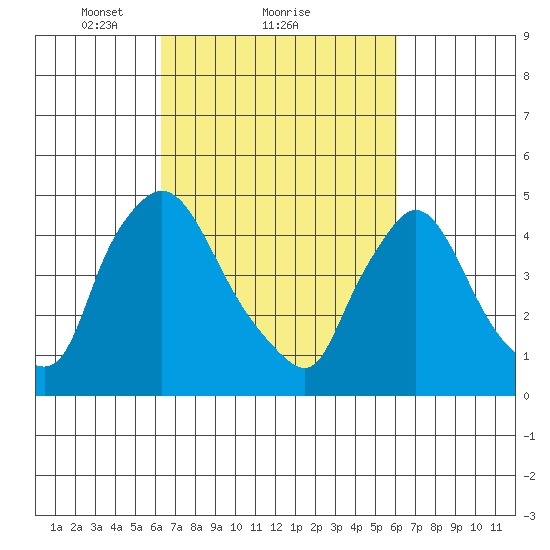 Wilmington Marine Terminal tide chart for Friday, March 11, 2022