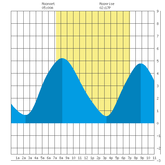 Wilmington Marine Terminal tide chart for Sunday, March 13, 2022