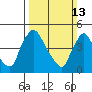 Wilmington Marine Terminal tide chart for Sunday, March 13, 2022