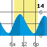 Wilmington Marine Terminal tide chart for Monday, March 14, 2022