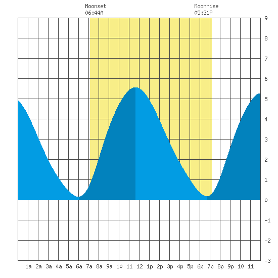 Wilmington Marine Terminal tide chart for Wednesday, March 16, 2022