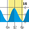 Wilmington Marine Terminal tide chart for Wednesday, March 16, 2022