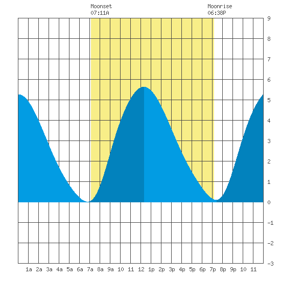 Wilmington Marine Terminal tide chart for Thursday, March 17, 2022