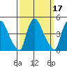 Wilmington Marine Terminal tide chart for Thursday, March 17, 2022