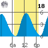 Wilmington Marine Terminal tide chart for Friday, March 18, 2022