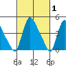 Wilmington Marine Terminal tide chart for Tuesday, March 1, 2022