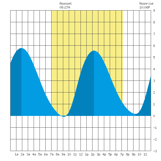 Wilmington Marine Terminal tide chart for Sunday, March 20, 2022