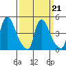 Wilmington Marine Terminal tide chart for Monday, March 21, 2022