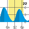 Wilmington Marine Terminal tide chart for Tuesday, March 22, 2022