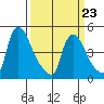 Wilmington Marine Terminal tide chart for Wednesday, March 23, 2022