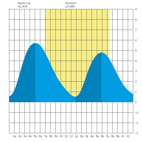 Wilmington Marine Terminal tide chart for Thursday, March 24, 2022