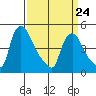 Wilmington Marine Terminal tide chart for Thursday, March 24, 2022