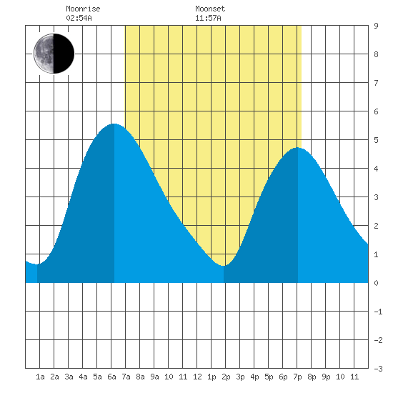 Wilmington Marine Terminal tide chart for Friday, March 25, 2022