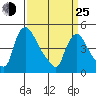 Wilmington Marine Terminal tide chart for Friday, March 25, 2022