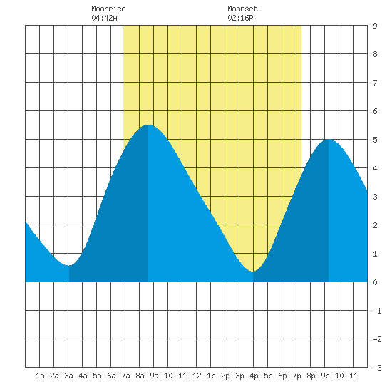 Wilmington Marine Terminal tide chart for Sunday, March 27, 2022
