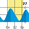 Wilmington Marine Terminal tide chart for Sunday, March 27, 2022