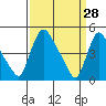 Wilmington Marine Terminal tide chart for Monday, March 28, 2022