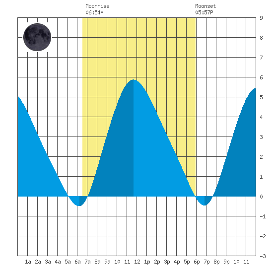 Wilmington Marine Terminal tide chart for Wednesday, March 2, 2022
