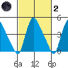 Wilmington Marine Terminal tide chart for Wednesday, March 2, 2022