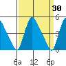 Wilmington Marine Terminal tide chart for Wednesday, March 30, 2022