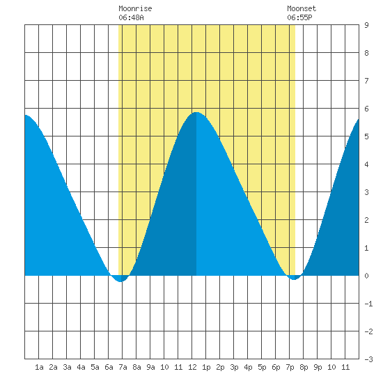 Wilmington Marine Terminal tide chart for Thursday, March 31, 2022