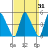 Wilmington Marine Terminal tide chart for Thursday, March 31, 2022
