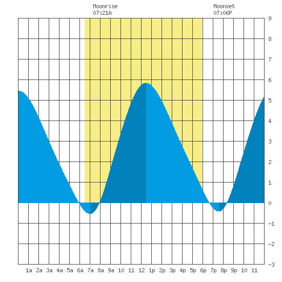 Wilmington Marine Terminal tide chart for Thursday, March 3, 2022